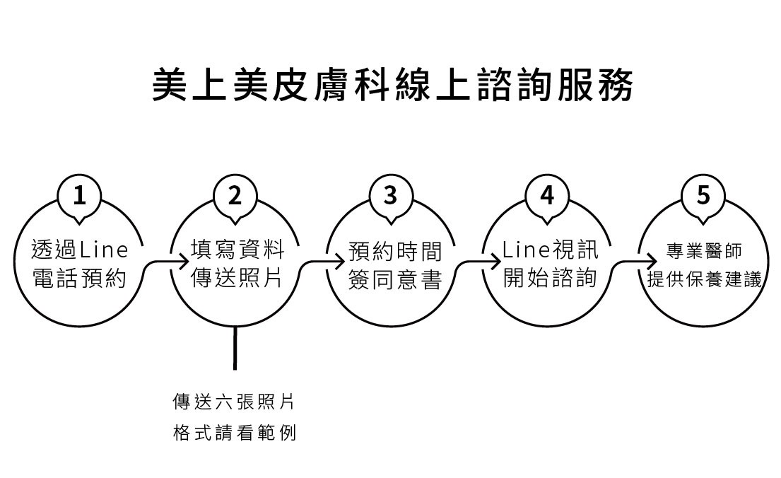 因為新冠肺炎(COVID-19)疫情嚴峻，美上美皮膚科因應民眾看診需求，開放遠距離線上看診及線上諮詢，如果你不能出門來診所看診，那就在家就跟我們預約線上諮詢，我們一起共度疫情這個難關！