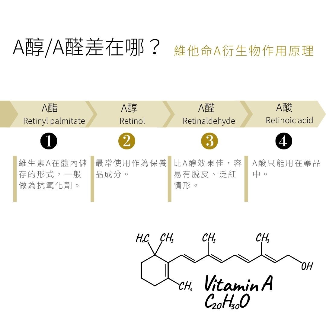 不管你是青春痘很多的青春期少年，還是出油量旺盛的油性肌膚，如果你同時使用太多護膚產品卻不見成效，你應該開始認識一種不分膚質、不分年齡，一年四季都可以使用神奇美容成分，那就是A醇與A醛！