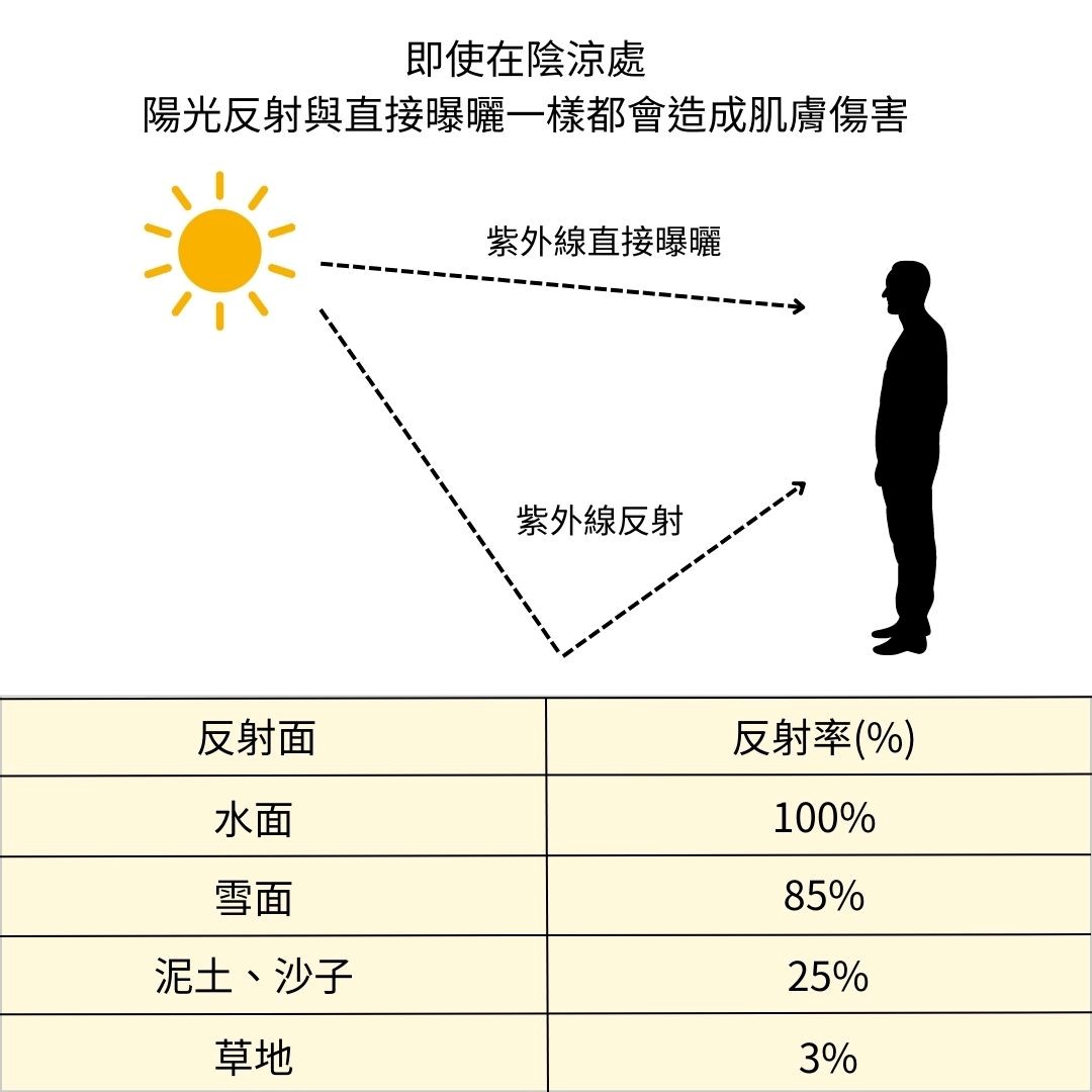 台灣的女性不會認真地天天擦防曬，大部分的人也不知道陰天或在室內靠窗處要擦防曬，更何況每天認真擦防曬的人，用量與塗法也不一定正確，這篇文章跟你說不能不知道的防曬大揭密！