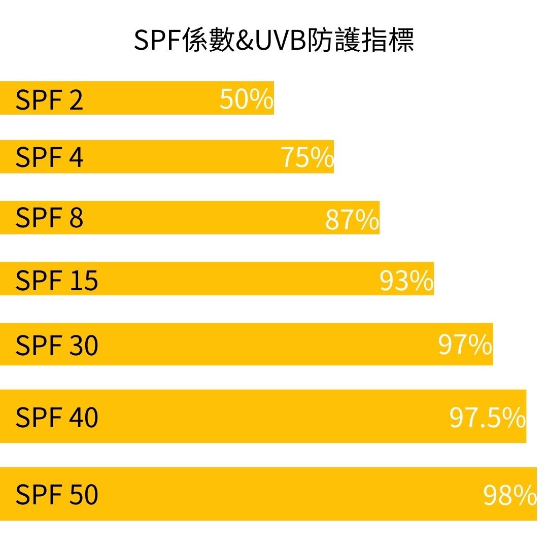 台灣的女性不會認真地天天擦防曬，大部分的人也不知道陰天或在室內靠窗處要擦防曬，更何況每天認真擦防曬的人，用量與塗法也不一定正確，這篇文章跟你說不能不知道的防曬大揭密！