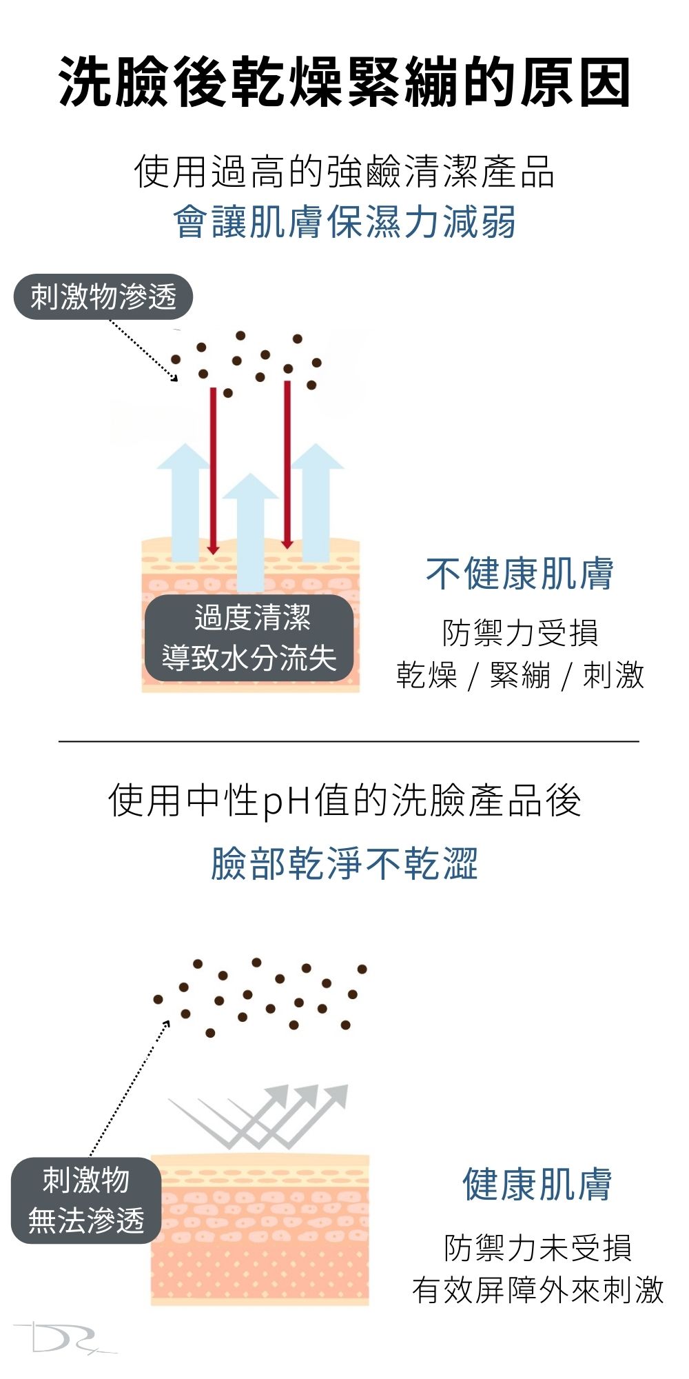 最適合你的洗面乳就選擇DRX超淨化溫和洗面凝膠！因為DRX超淨化溫和洗面凝膠兼具潔淨、調理、水潤、修護的功能，是全膚質都可以使用的溫和洗面乳，不綁架皮膚原有的天然水分，洗臉後有透徹的潔淨感，卻不緊繃不乾澀，DRX超淨化溫和洗面凝膠是最好的洗面乳。