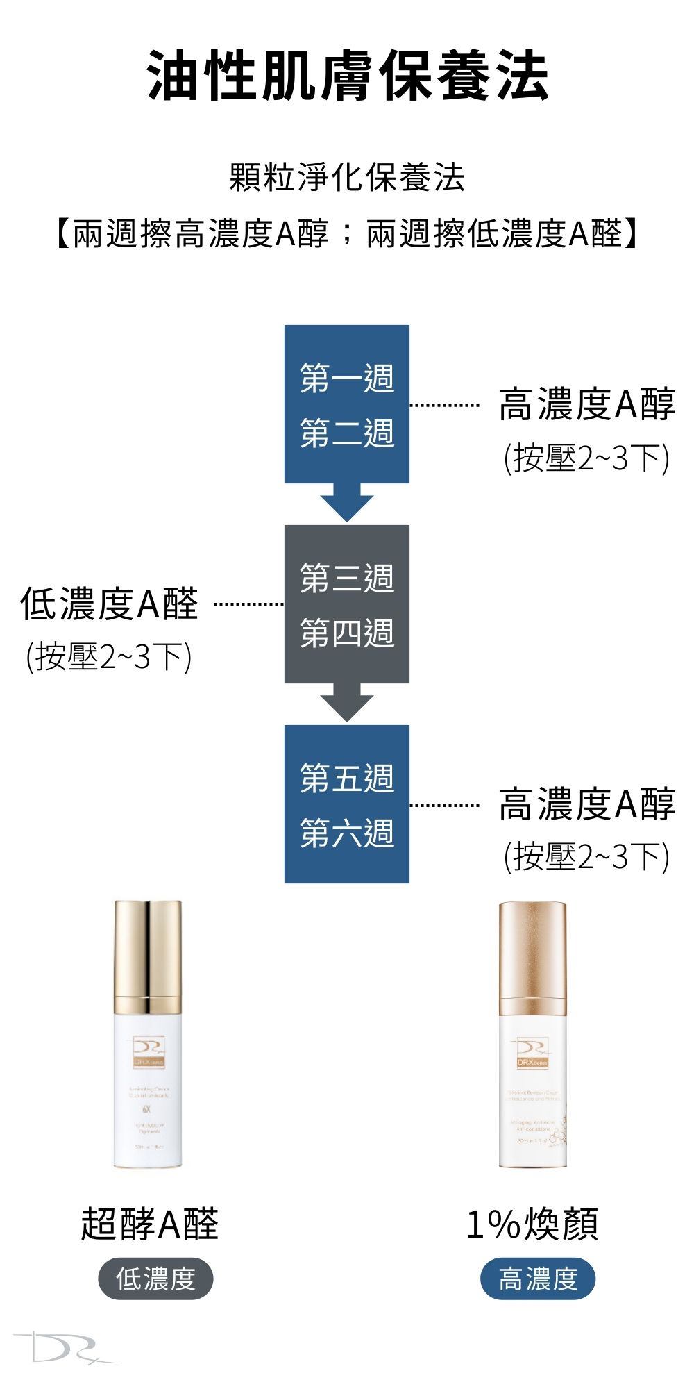 不要長青春痘是大家的願望，DRX達特仕的DRX 1%煥顏A醇，是煥膚的第一選擇！高濃度A醇能夠激活皮膚代謝、延緩衰老，改善皮膚粗糙、皮膚細紋、皮膚皺紋，代謝青春痘、粉刺！青春痘肌膚、粉刺肌膚、皮膚暗沈、膚色不均都適用。