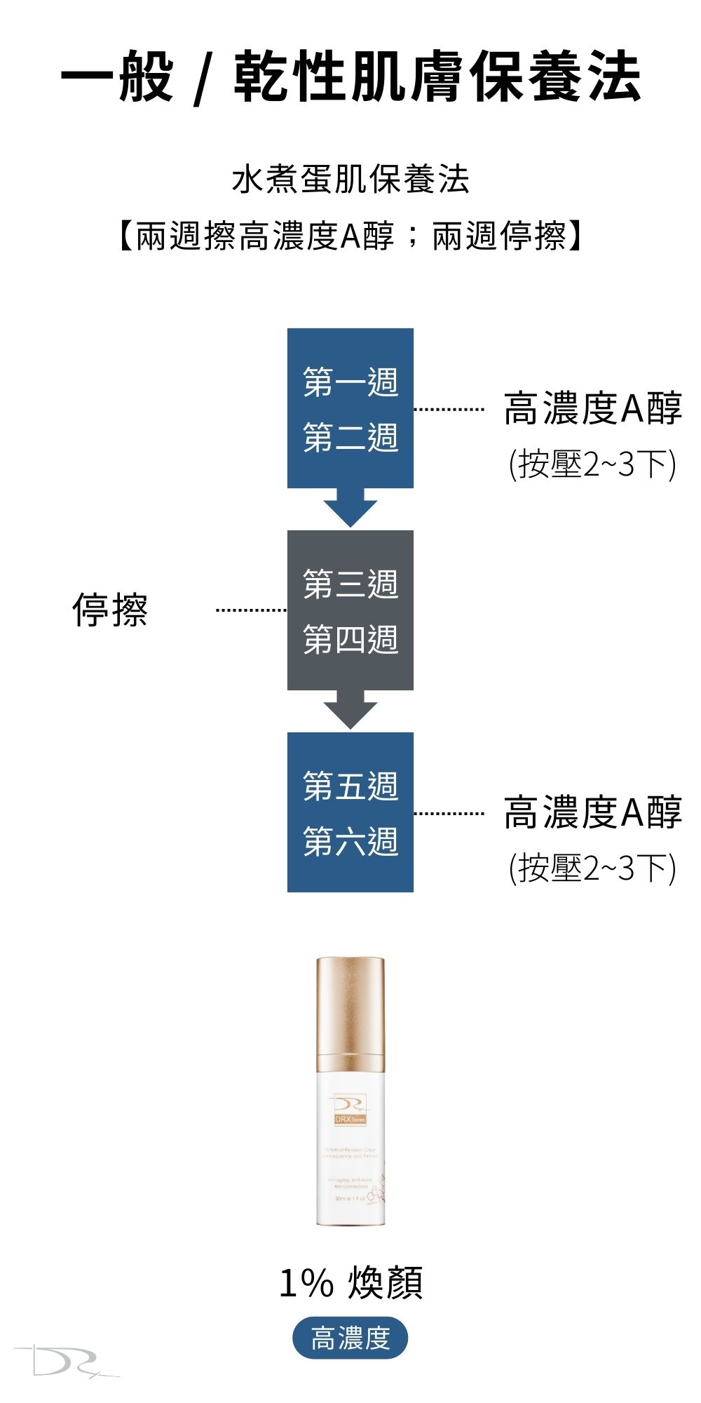 不要長青春痘是大家的願望，DRX達特仕的DRX 1%煥顏A醇，是煥膚的第一選擇！高濃度A醇能夠激活皮膚代謝、延緩衰老，改善皮膚粗糙、皮膚細紋、皮膚皺紋，代謝青春痘、粉刺！青春痘肌膚、粉刺肌膚、皮膚暗沈、膚色不均都適用。