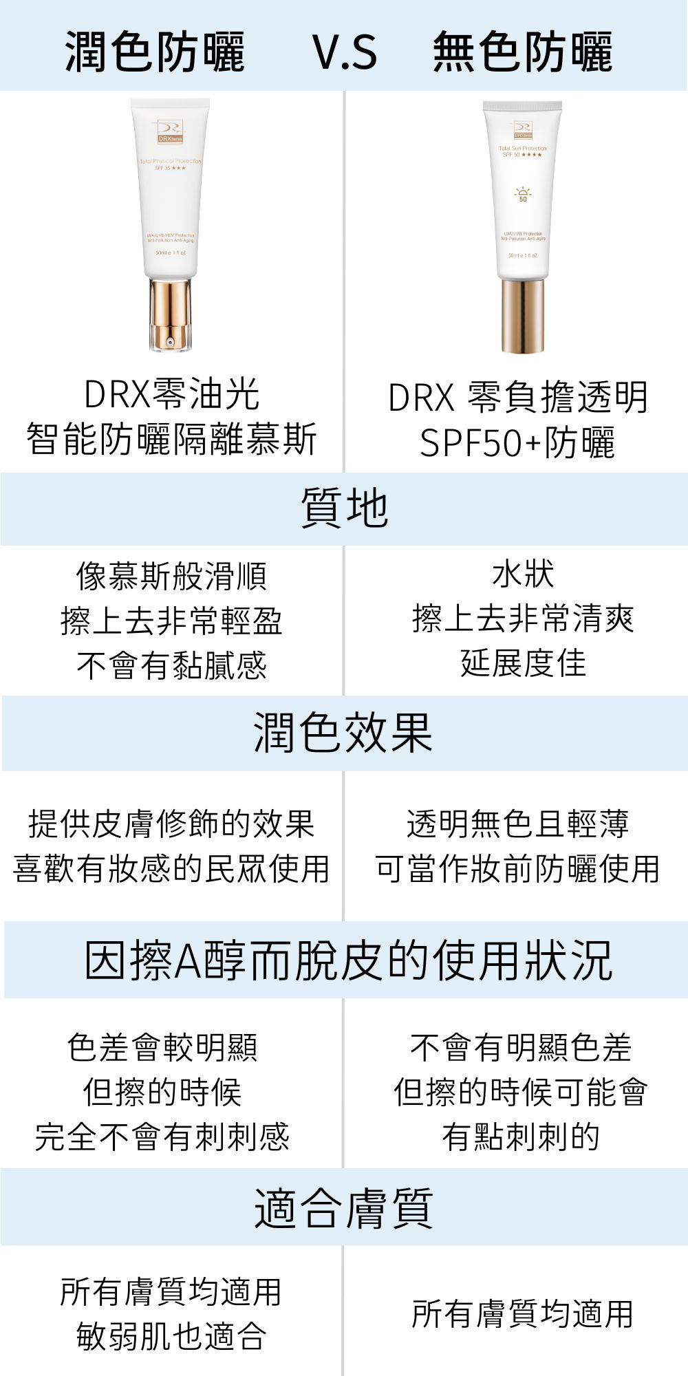 DRX達特仕的無色系列防曬乳，有效幫您臉部防曬！DRX零負擔透明SPF50+防曬，高防曬係數，絕佳防護UVA、UVB，適用於一切日常生活以及戶外活動。突破性日本三相乳化技術，冰感防曬、輕盈不油膩，大量、重複塗抹也零負擔。要買防曬乳就到DRX達特仕。