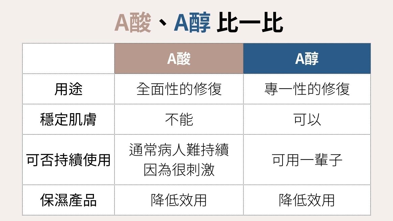 看皮膚科時，醫生很常會建議病人用A酸、A醇治療一些皮膚症狀，但到底要用A酸還是A醇？A酸、A醇兩者差別在哪？這一篇文章會跟你說明A酸、A醇的差異，大家繼續看下去就知道嘍！