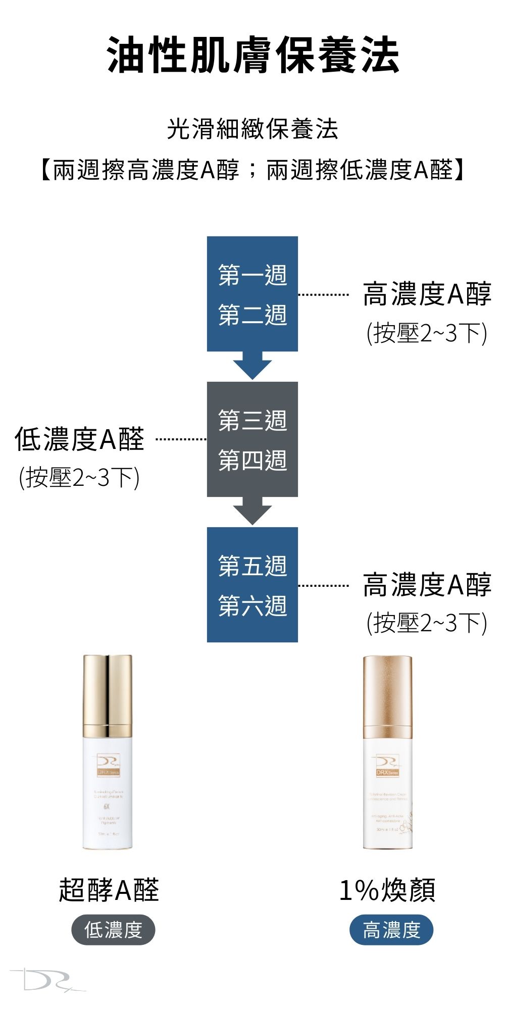 DRX達特仕的依膚質-縮小毛孔系列保養品-DRX 1%煥顏A醇！DRX 1%煥顏A醇，含有高濃度A醇能夠促進肌膚新陳代謝、延緩肌膚衰老，改善膚質粗糙、淡化細紋、淡化皺紋，幫助油性肌膚日常保養！我們給你最好的縮小毛孔系列保養品。