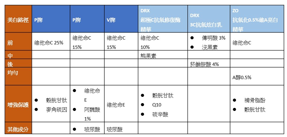 女生為了白有多努力！現在市面上早C產品，維他命C濃度動輒10%、15%、25%，許多人甚至用掉了5瓶高達10%濃度的維他命C進階版，皮膚確實變得更亮，但卻仍難以實現真正的冷白皮。到底為什麼呢？這一篇文章來告訴你！