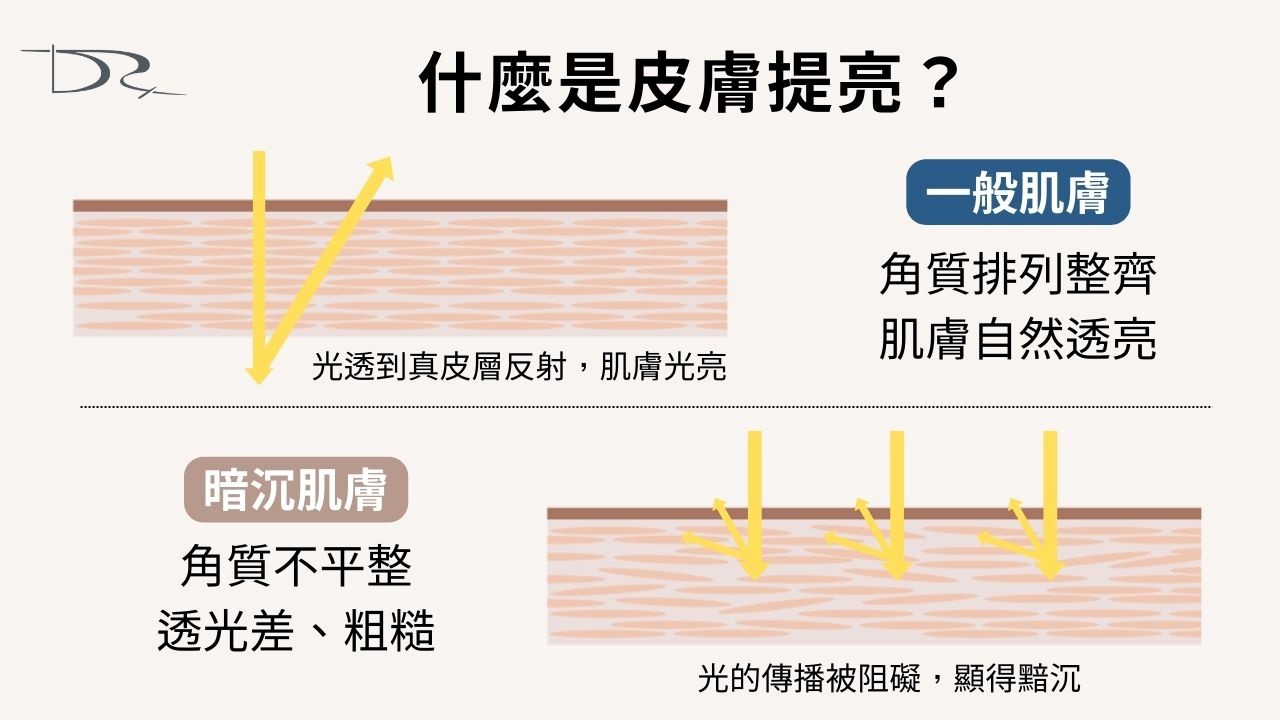 明明做了防曬也擦了美白乳液，皮膚還是很暗沉？今天就讓我們來探討，皮膚暗沉的原因是什麼，它怎麼跟美白區分，還有我們可以做什麼來減少暗沉。這一篇文章來解惑皮膚暗沉原因有哪些！