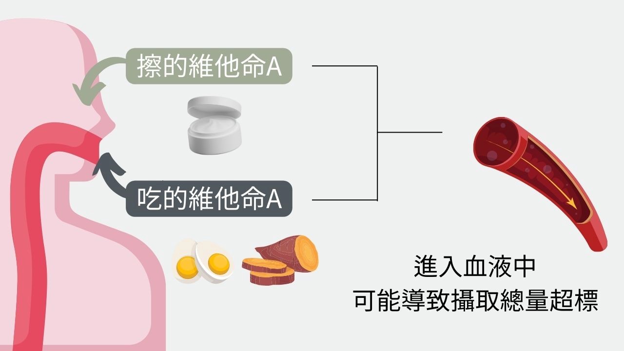 歐盟在今年2023底公告禁用濃度超過0.3%的A醇，雖然還要三年後歐盟所有0.3%以上的A醇才會正式下架，但已引起消費者的一陣擔憂，有人擔心會這樣制定是因為A醇有毒嗎？還是使用超過0.3%就會對人體有害呢？這一篇文章就讓我們來解惑吧！