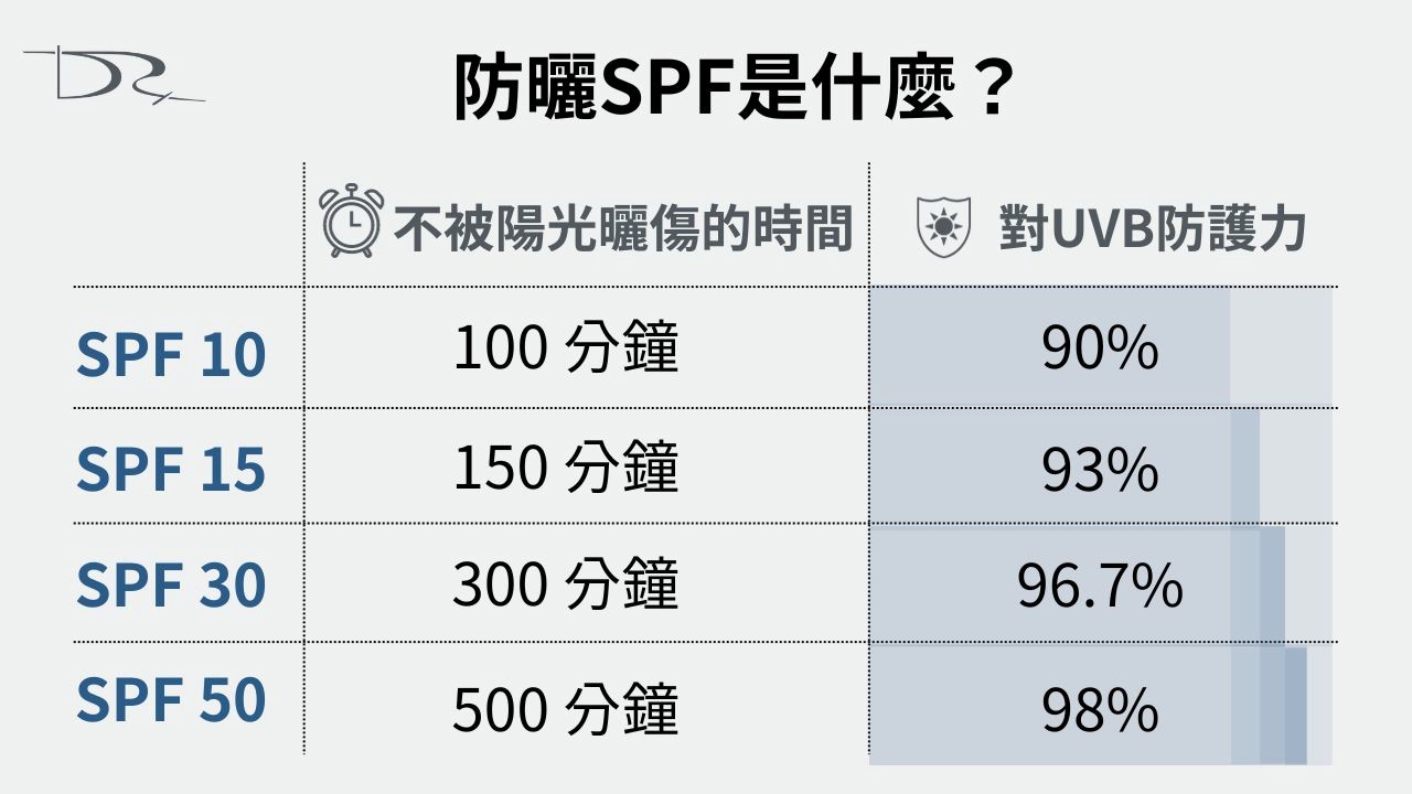 隨著秋老虎持續發威，防曬仍然不可或缺，但防曬產品該如何挑選？是係數越高就越好嗎？要回答這些問題前讓我們先科普一下防曬標示代表的意義，一旦看懂就能輕鬆挑選出最適合你的防曬產品！