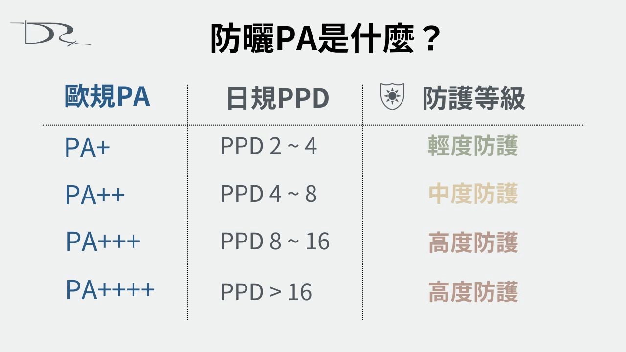 隨著秋老虎持續發威，防曬仍然不可或缺，但防曬產品該如何挑選？是係數越高就越好嗎？要回答這些問題前讓我們先科普一下防曬標示代表的意義，一旦看懂就能輕鬆挑選出最適合你的防曬產品！