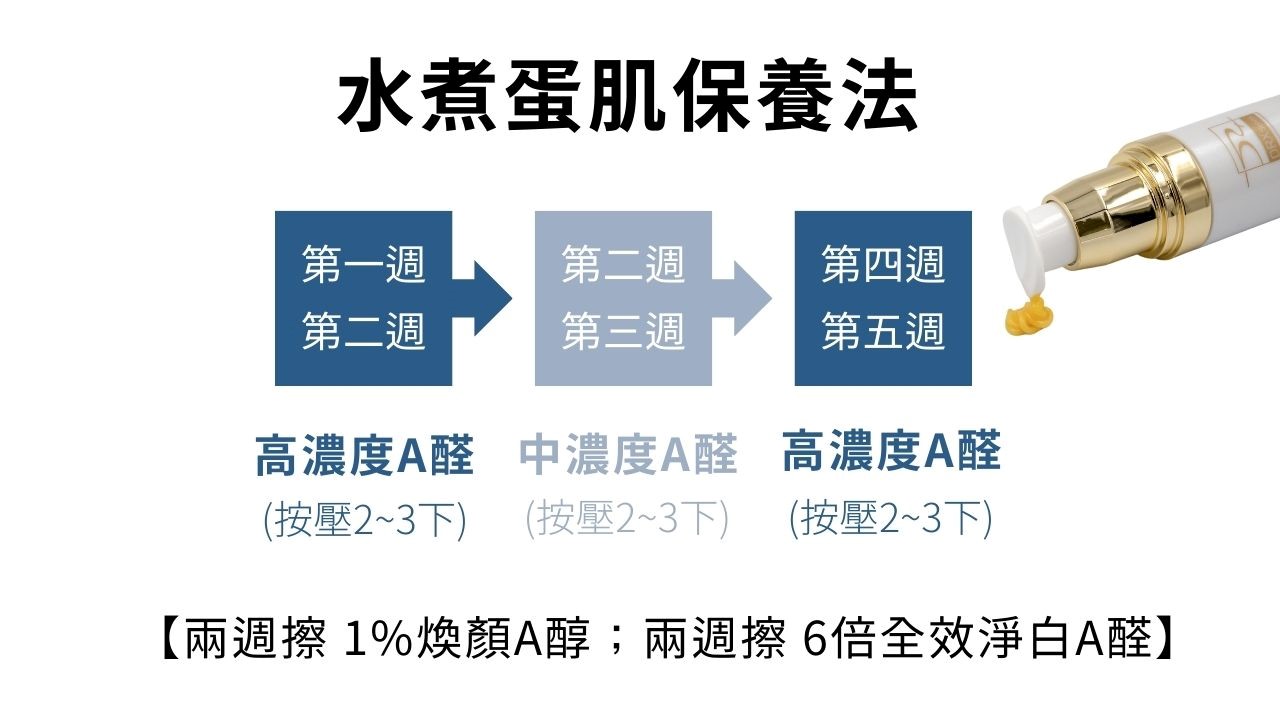 一直跟青春痘抗戰的病人們，都相當關心自己手上的第三代A酸藥膏是否跟第一代A酸在對抗光老化有一樣的效果，第三代A酸在實現年輕肌膚方面的研究相對於第一代A酸要少得多。這一篇文章會來為大家解惑！