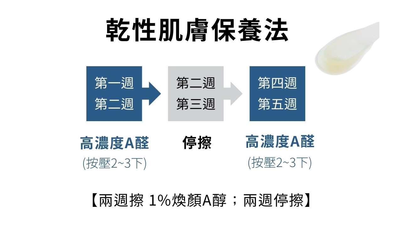 一直跟青春痘抗戰的病人們，都相當關心自己手上的第三代A酸藥膏是否跟第一代A酸在對抗光老化有一樣的效果，第三代A酸在實現年輕肌膚方面的研究相對於第一代A酸要少得多。這一篇文章會來為大家解惑！