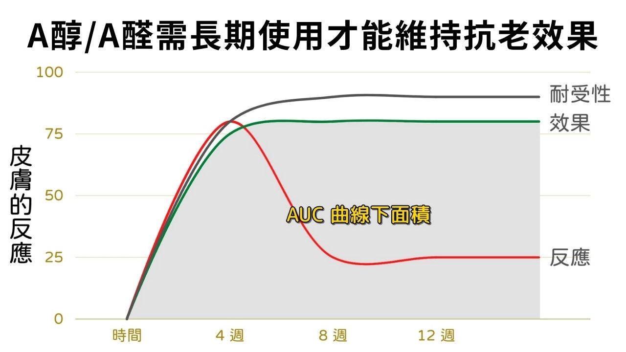 一直跟青春痘抗戰的病人們，都相當關心自己手上的第三代A酸藥膏是否跟第一代A酸在對抗光老化有一樣的效果，第三代A酸在實現年輕肌膚方面的研究相對於第一代A酸要少得多。這一篇文章會來為大家解惑！