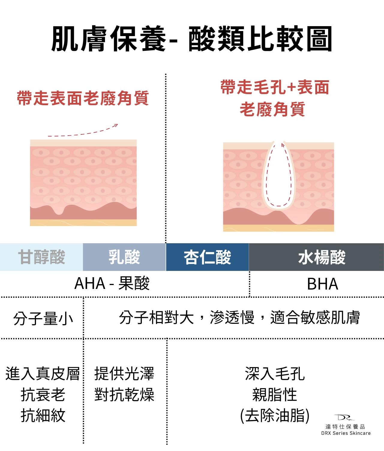 市面上有各種各樣的保養品都宣稱可以改善肌膚老化，不過A醇的優勢是它有更多的證據可以證實淡化皺紋的效果，杏仁酸和其他的果酸對於肌膚抗老沒有A醇、A醛那麼有效。這一篇文章會幫你解惑A醇可以跟杏仁酸一起使用嗎！