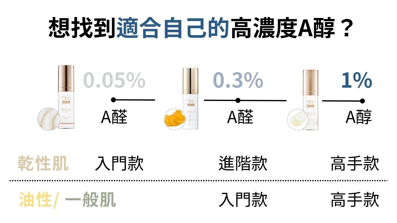 A醇是市面保養品中常見的抗老成份，許多人常用較低濃度的A醇，卻對較高濃度的A醇卻步，因為不確定要怎麼擦？也不知道是不是可以每天擦？今天就讓我們來解惑吧！