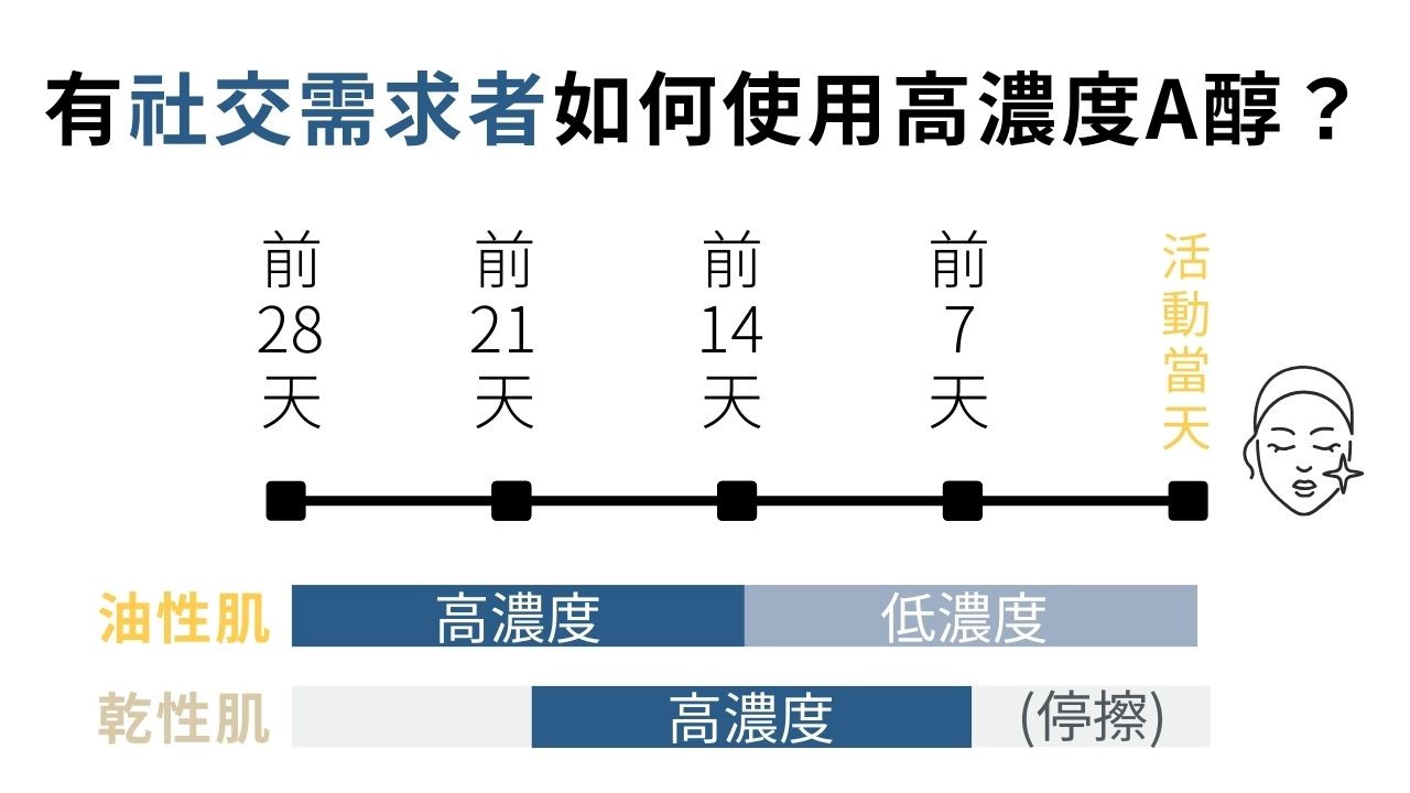 A醇是市面保養品中常見的抗老成份，許多人常用較低濃度的A醇，卻對較高濃度的A醇卻步，因為不確定要怎麼擦？也不知道是不是可以每天擦？今天就讓我們來解惑吧！