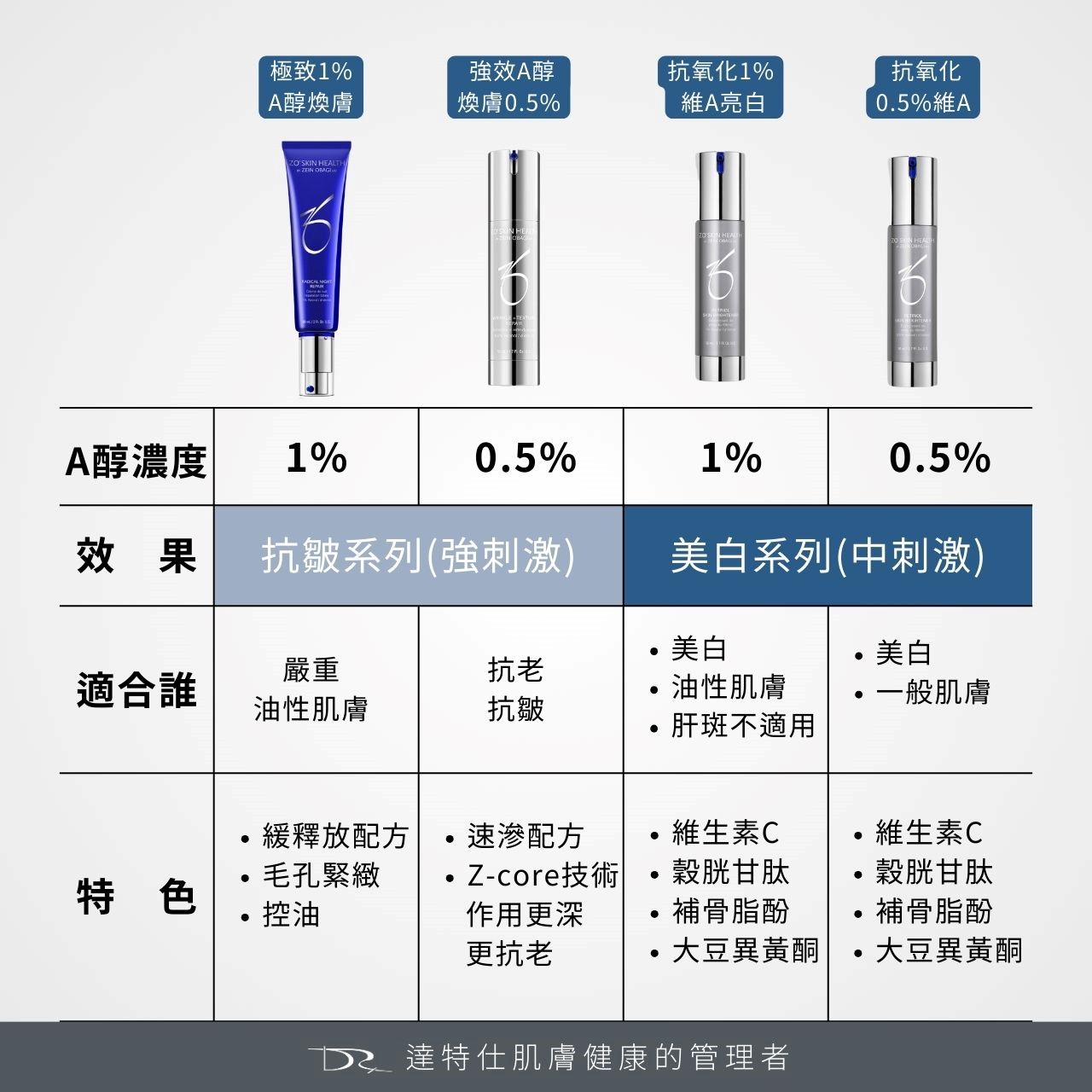 Zo a醇使用方法？zo skin台灣哪裡買？