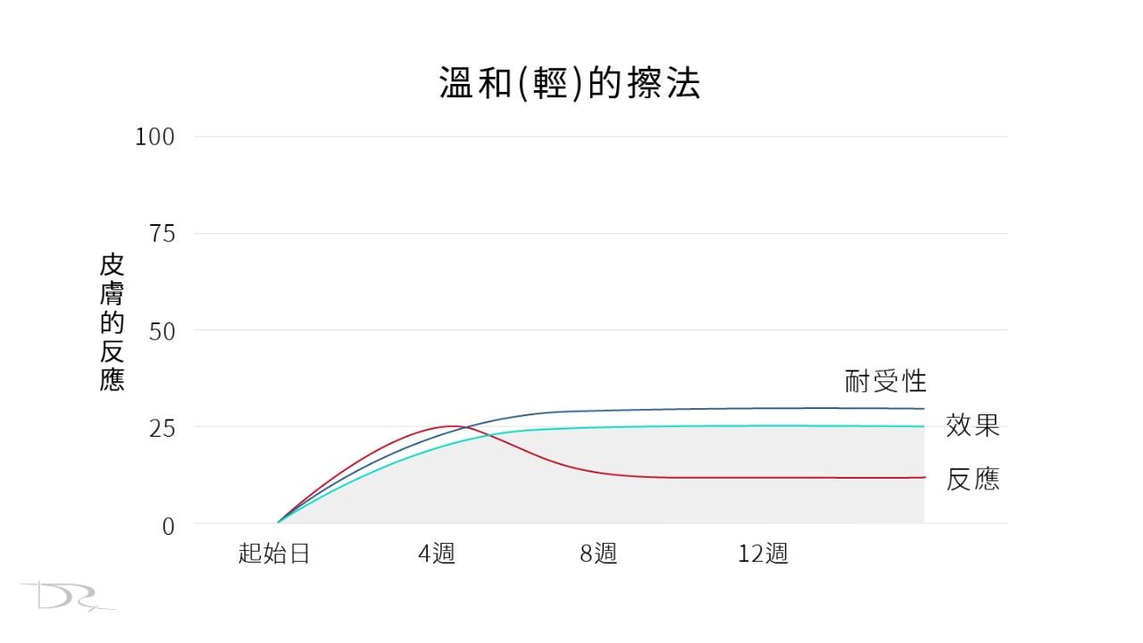 A醇脫皮要繼續擦嗎？