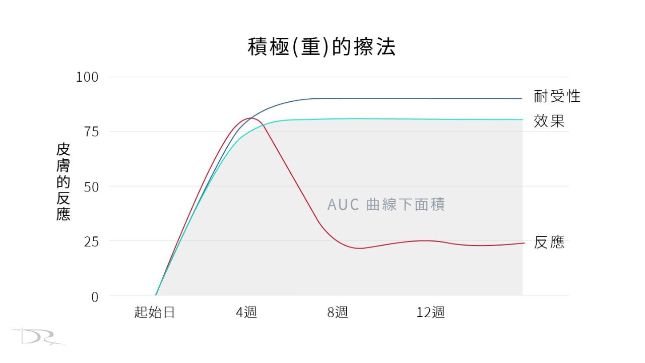 A醇脫皮要繼續擦嗎？