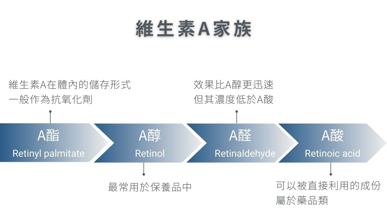 A醇跟A酸有差嗎？