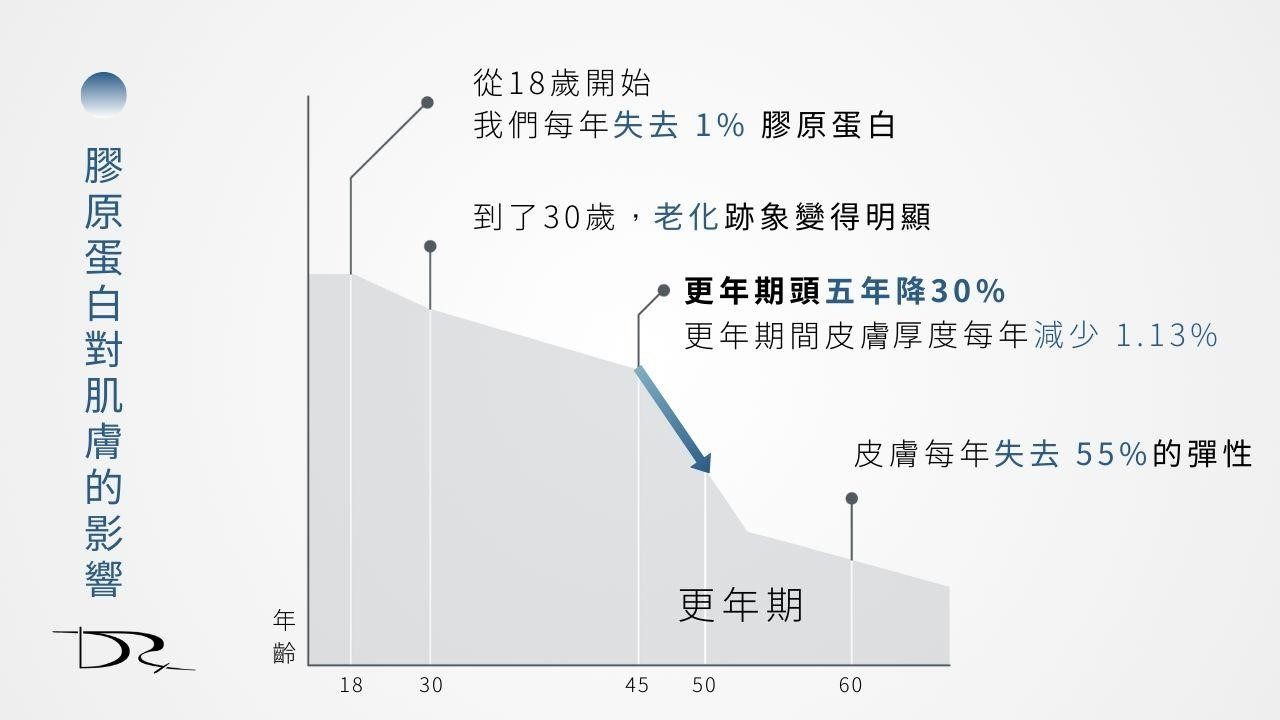 你是過了50歲的女性嗎？不僅體力感覺大不如前，肌膚更加速衰老嗎？今天就讓我們來探討50歲女性的肌膚普遍會遇到哪些問題？更年期要如何改善？更年期該如何保養？抗老精華液推薦！