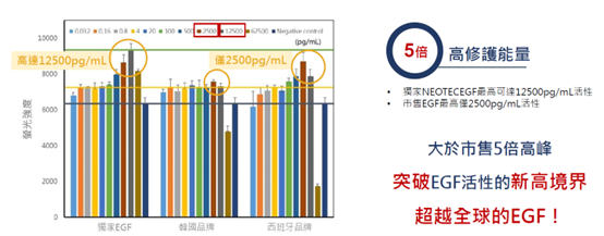 生長因子是什麼？EGF或外泌體保養品是什麼？有效嗎?