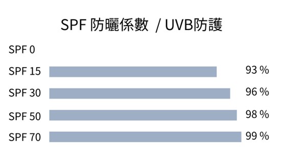 臉部防曬怎麼擦？油肌怎麼選防曬？