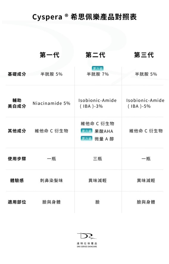 Cyspera希思珮樂淡斑乳霜有解！希思珮樂一代到三代差異比較一次看懂！