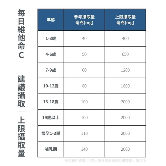 吃維他命C的好處？維他命C可以增強免疫力嗎？