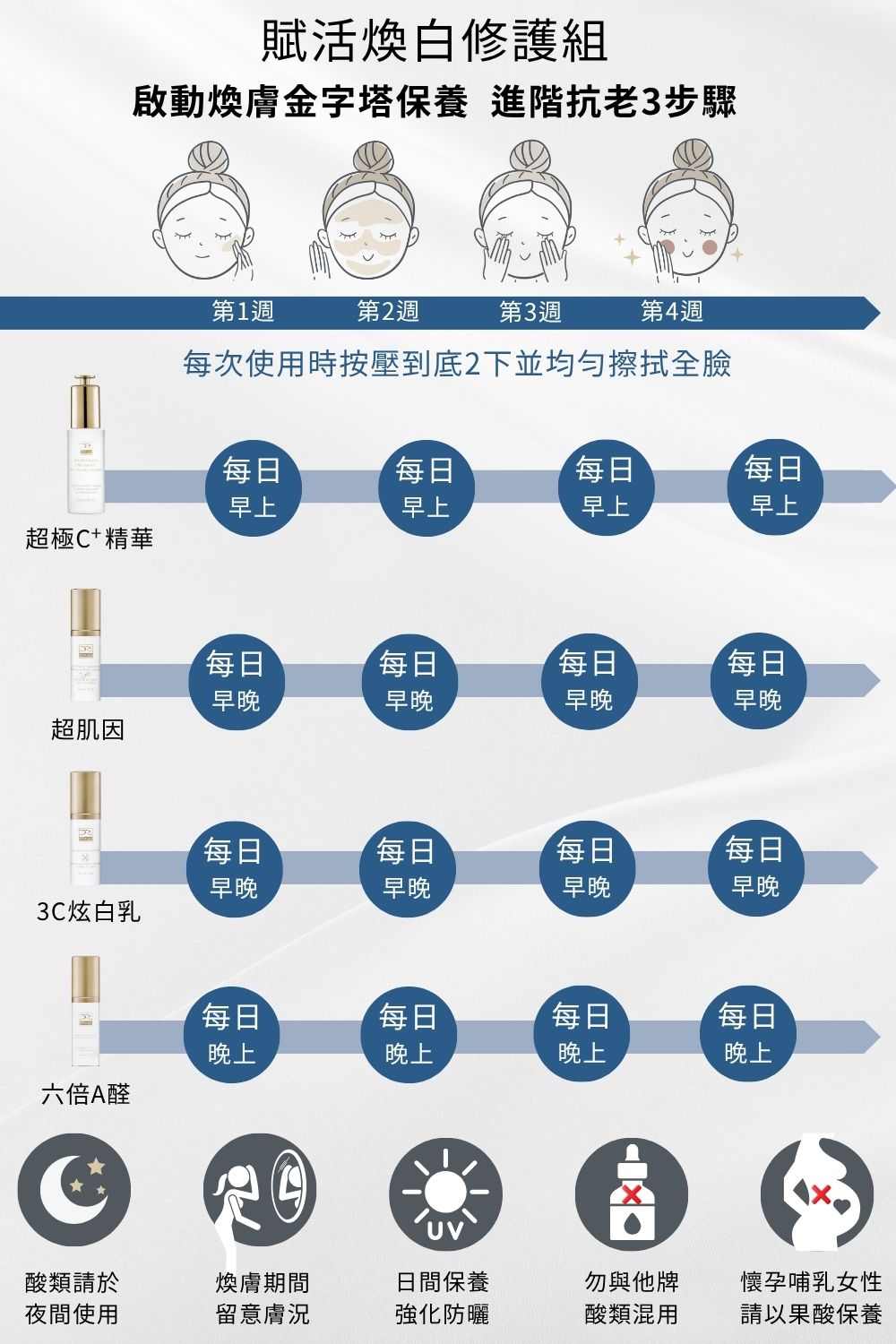 想維持健康膚質，選擇淡化細紋和均勻提亮膚色的〈超肌因〉與〈6倍A醛〉，再搭配〈超級C〉〈3C炫白乳〉讓肌膚極致提亮，精準重返美肌光韻。好評加碼優惠買4送1，價值1060元〈6倍全效淨白A醛煥膚隨身瓶〉限量送！