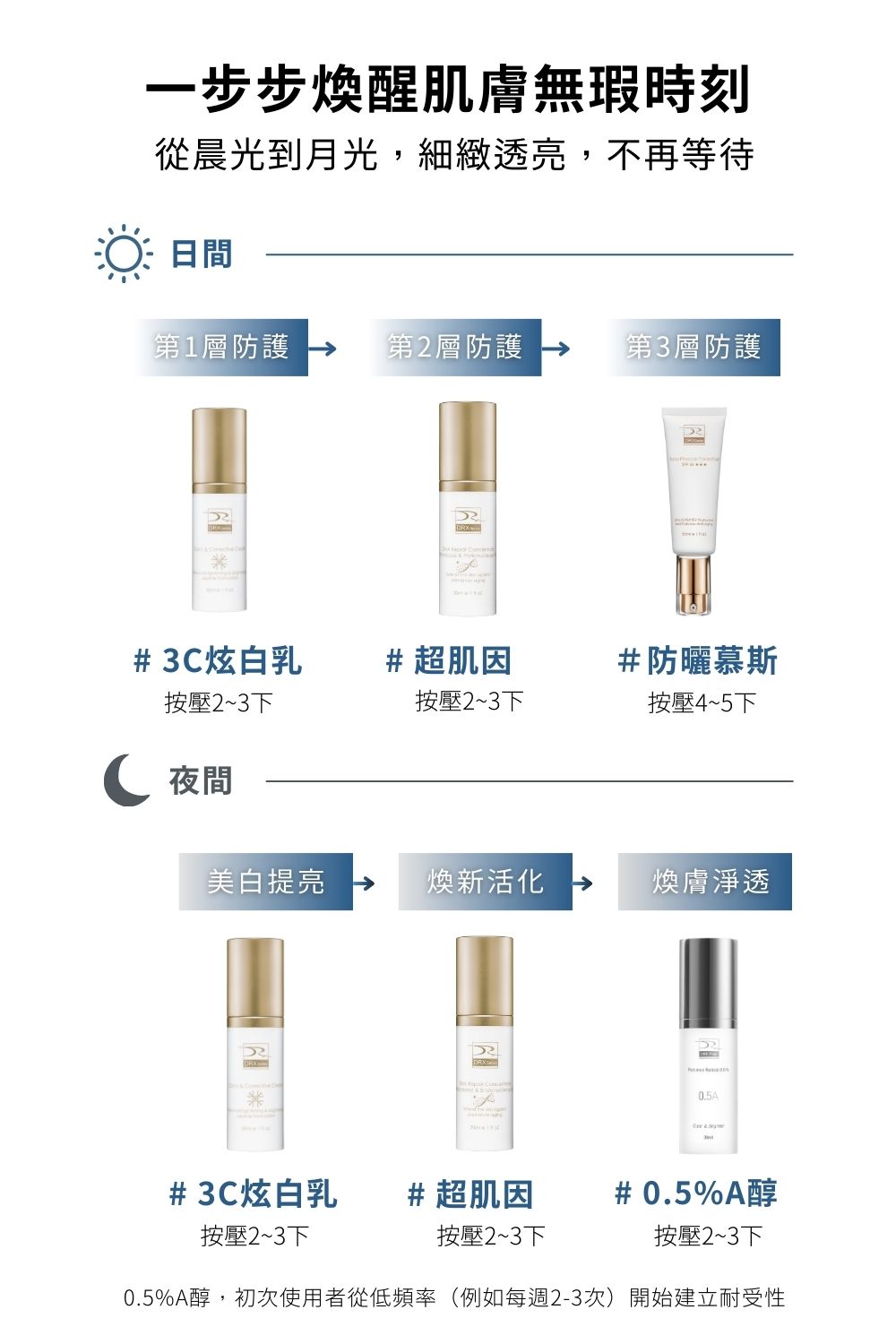 DRX達特仕的EGF保養品系列-DRX 0.5%維A極淨煥膚亮白乳，針對30歲以上、耐受性肌膚設計的抗老美白A醇。