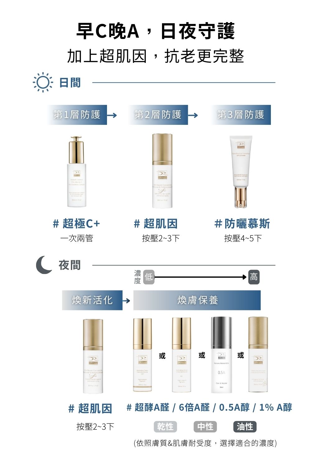 DRX達特仕的雪絨花保養品系列-DRX超肌因修賦精華(乳)，回復澄淨光澤，讓肌膚重返年輕。