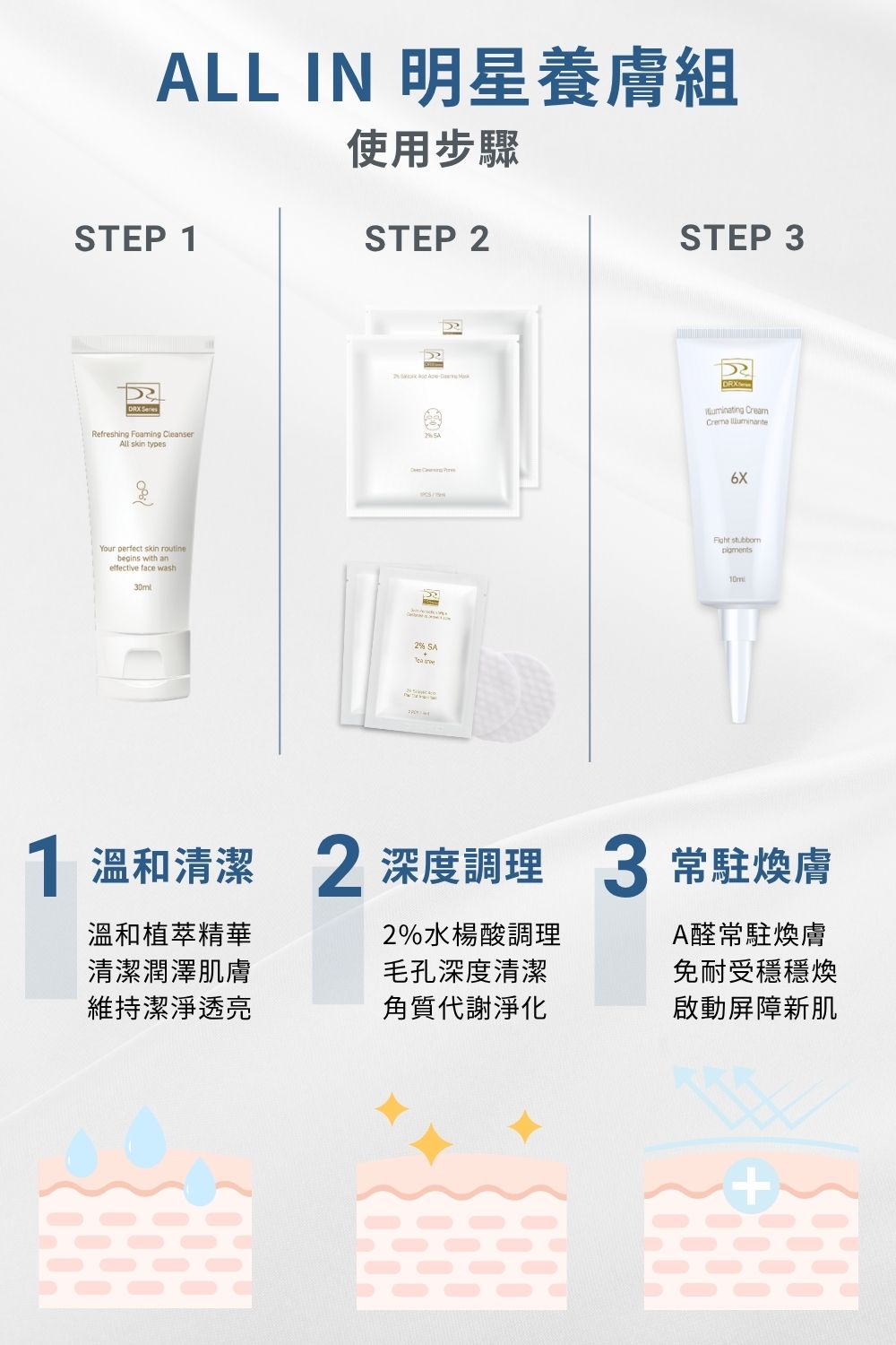 DRX達特仕的莊醫師嚴選活動專區系列-ALL IN 明星養膚組，完美執行抗老保養金字塔