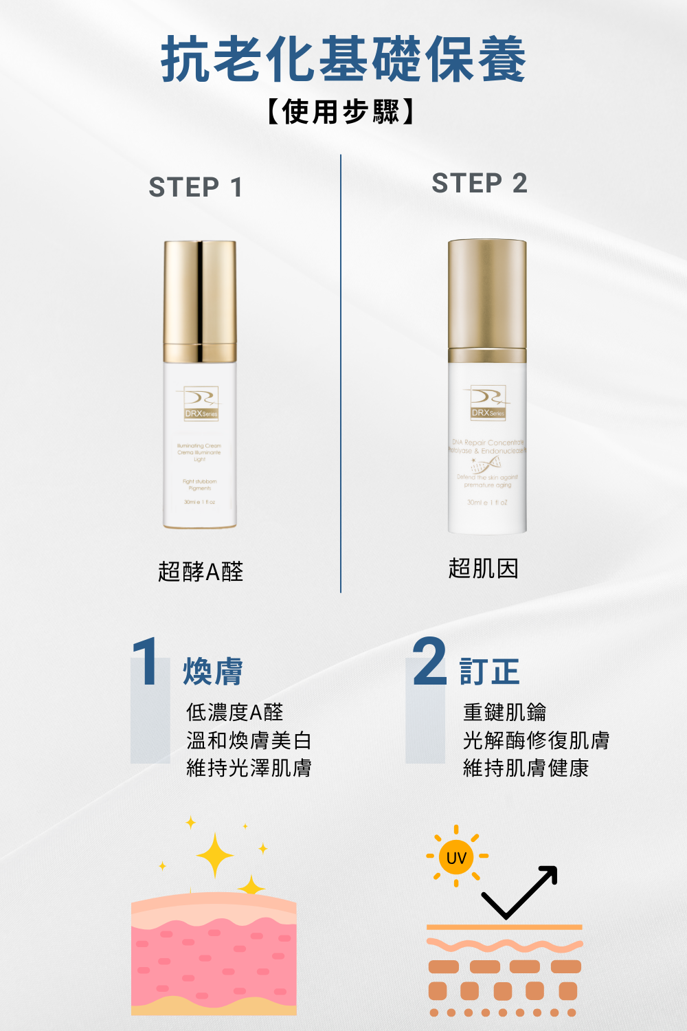 抗老化基礎保養組是最適合輕熟齡肌膚的最佳基礎保養組，有助修復受紫外線創傷之皮膚細胞，提供抗氧化保護，回復年輕狀態並預防未來的損害！要買抗老化的肌膚保養組就到DRX達特仕購物網站！