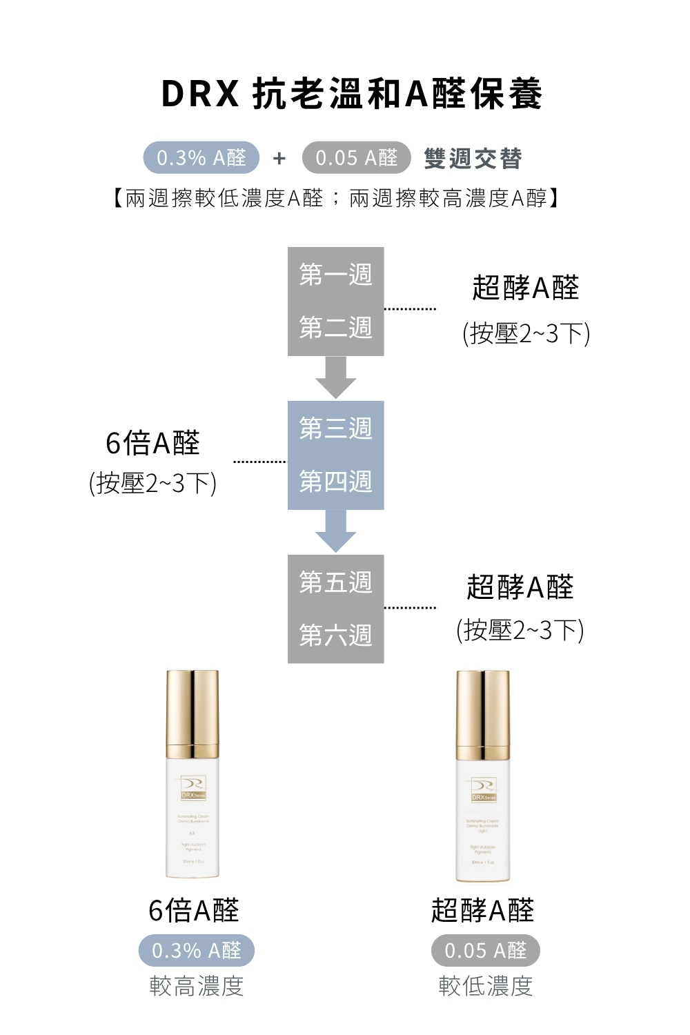 DRX達特仕的抗老化保養品系列-DRX超酵A醛提亮煥膚，維他命A衍生物-A醛，能幫助肌膚亮白、防止肌膚老化，DRX超酵A醛提亮煥膚蘊含低濃度0.05%A醛，温和不脫皮，是促進肌膚新陳代謝的日常基礎保養配方。