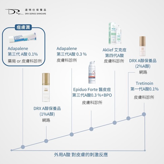 痘膚潤 Differin Gel 的主要成分是 adapalene(阿達帕林),屬於 第三代 A 酸。痘膚潤是少數可在藥局直接購買的 A 酸藥膏。很多人都疑惑痘膚潤的正確用法是什麼? 要如何與其它抗痘保養品搭配,還有順序要怎麼擦呢? 痘膚潤 Differin Gel 的主要成分是 adapalene(阿達帕林),屬於 第三代 A 酸。痘膚潤是少數可在藥局直接購買的 A 酸藥膏。很多人都疑惑痘膚潤的正確用法是什麼? 要如何與其它抗痘保養品搭配,還有順序要怎麼擦呢?