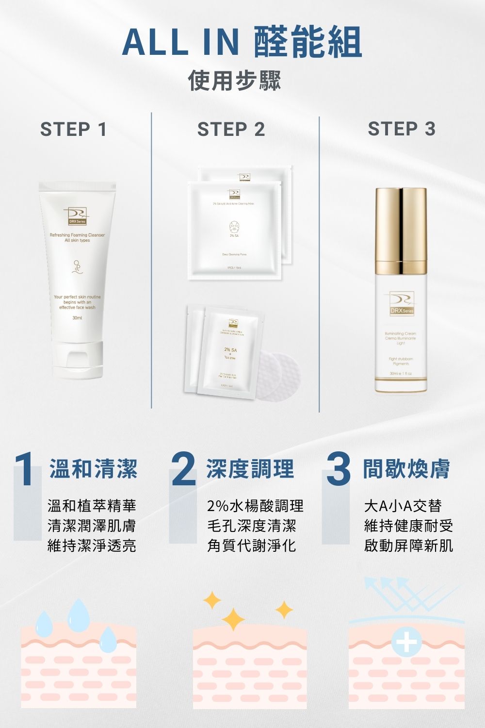 DRX達特仕的莊醫師嚴選活動專區系列-ALL IN 明星養膚組，完美執行抗老保養金字塔