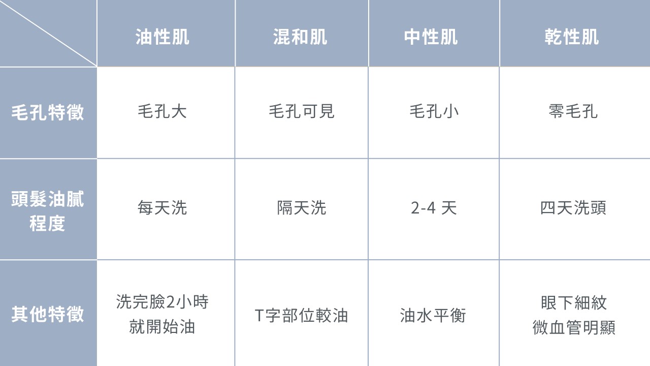 中性肌膚保養步驟 : 中性肌膚洗面乳、中性肌膚化妝水怎麼挑
