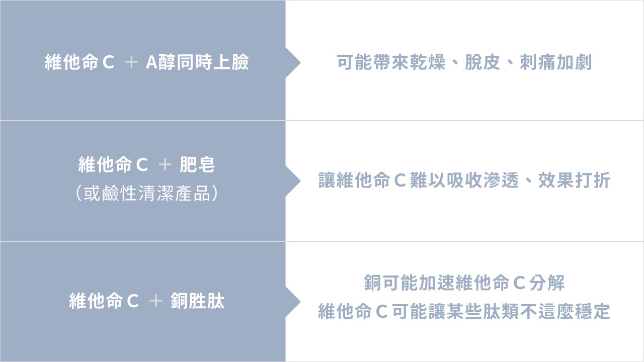 維他命C不能跟什麼一起擦?A醇還是果酸?3大保養地雷勿踩! 維他命C不能跟什麼一起擦?A醇還是果酸?3大保養地雷勿踩!