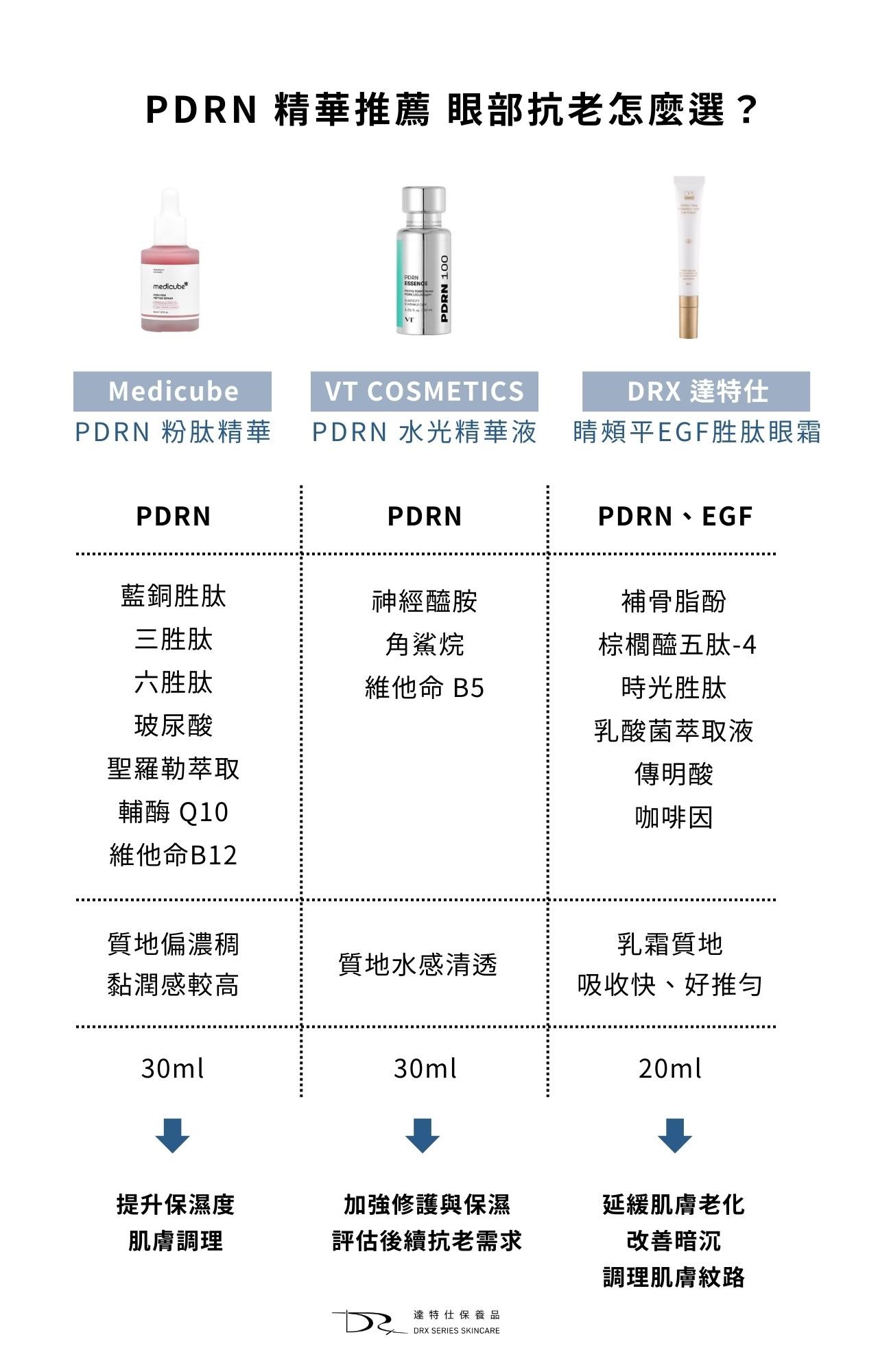 韓國 PDRN 精華怎麼選？ Medicube vs VT vs DRX