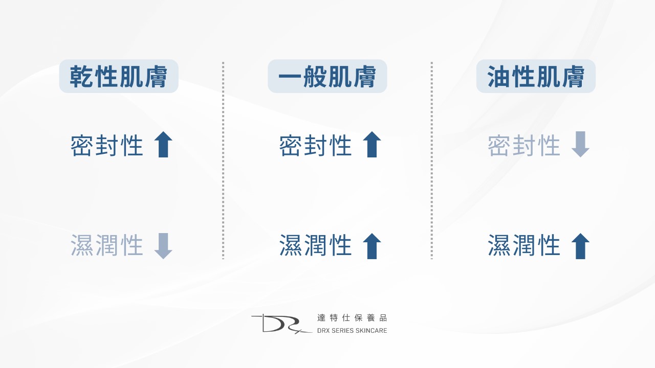 冬天臉很乾怎麼辦？乾性肌、油性肌冬天如何保養？