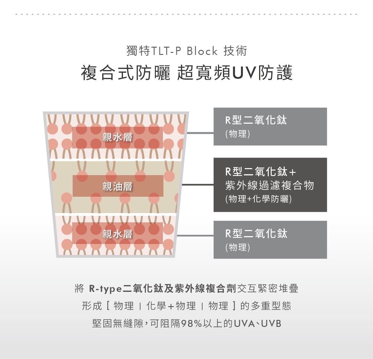 SPF 50+、PA++++、★★★★、CW 381nm，皮膚專科醫師天天用的清爽防曬！醫美防曬「荷麗美加」狂曬不怕黑，日間保養最後一步，輕盈舒適。  速乾無痕 隱形防護盾  輕盈柔潤 零肌感不沾黏  單擦、混色、疊擦都ok  醫美後必備防曬 柔敏抗UV  全面保護亞洲III/IV型肌膚